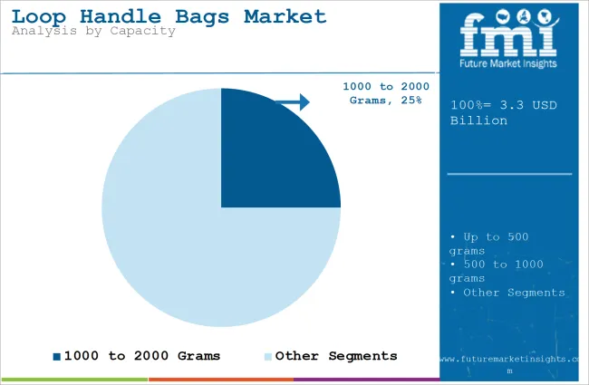 Loop Handle Bags Market   Analysis By Capacity